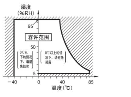 微動開關使用環境曲線圖